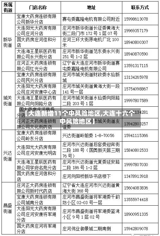 【大连新增11个中风险地区,大连十六个中风险地区】-第2张图片