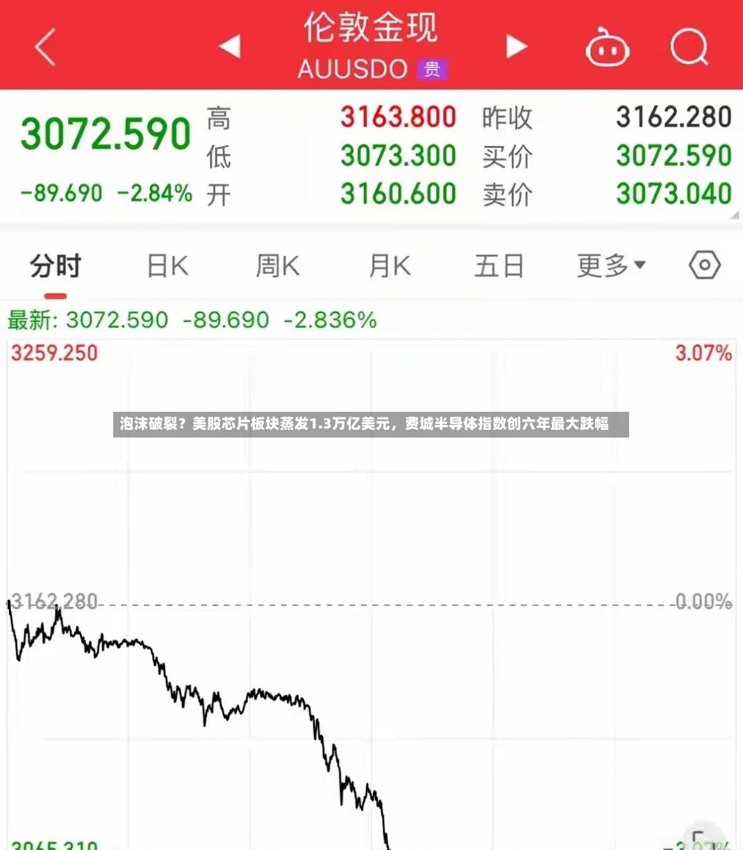 泡沫破裂？美股芯片板块蒸发1.3万亿美元，费城半导体指数创六年最大跌幅-第3张图片