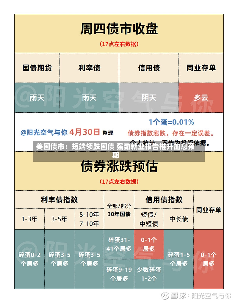美国债市：短端领跌国债 强劲就业报告推升加息预期-第2张图片