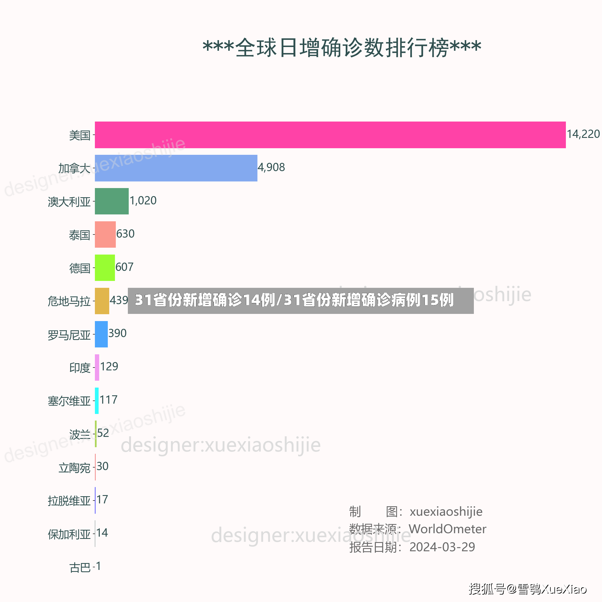 31省份新增确诊14例/31省份新增确诊病例15例-第2张图片