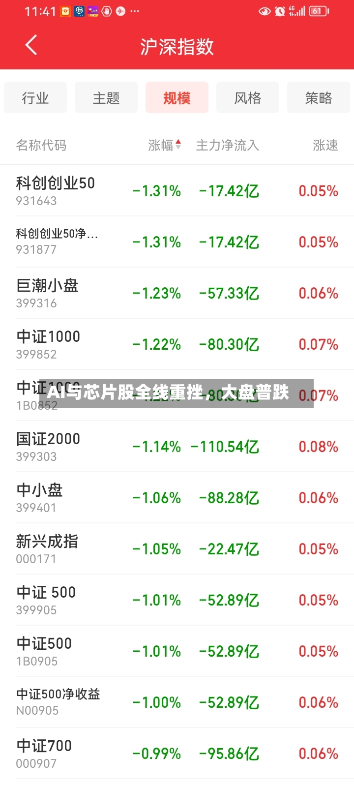 AI与芯片股全线重挫，大盘普跌-第2张图片