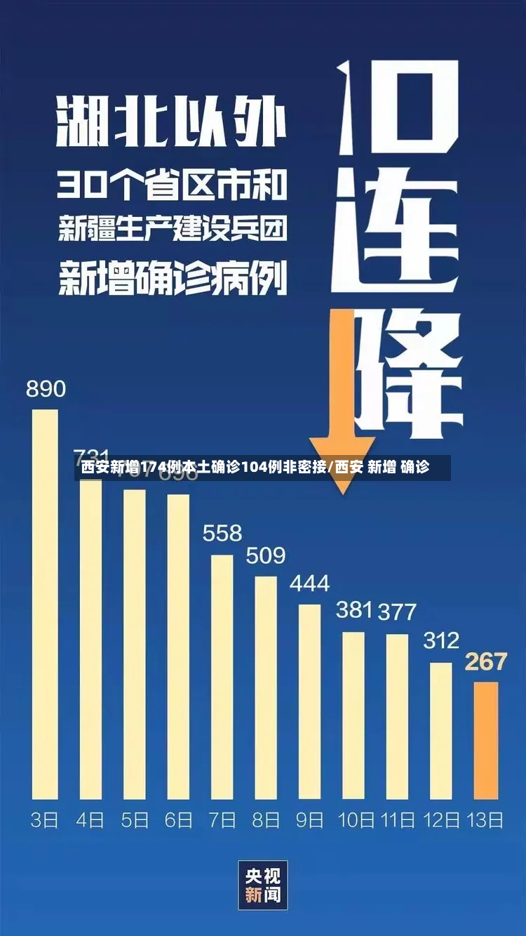 西安新增174例本土确诊104例非密接/西安 新增 确诊-第2张图片