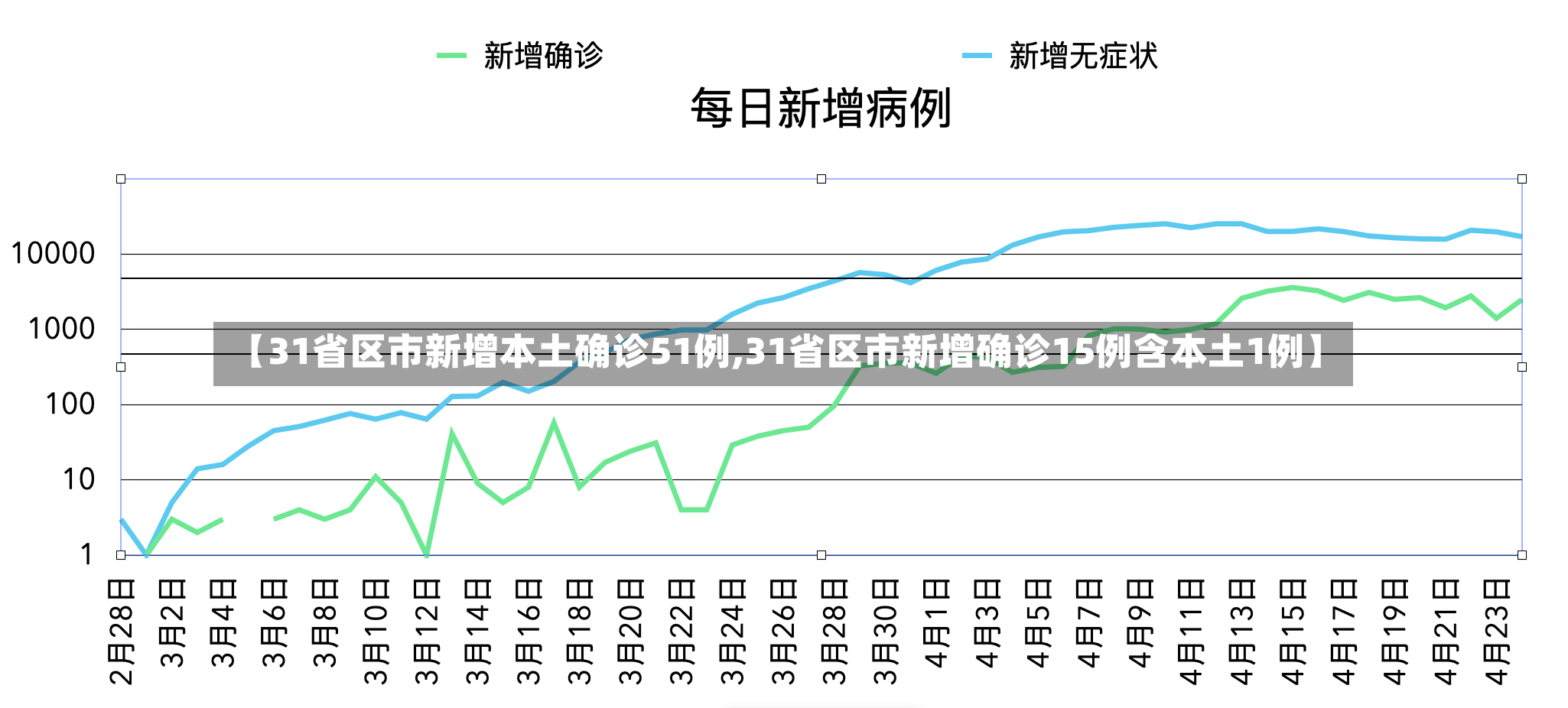 【31省区市新增本土确诊51例,31省区市新增确诊15例含本土1例】