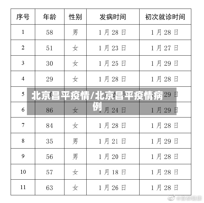 北京昌平疫情/北京昌平疫情病例