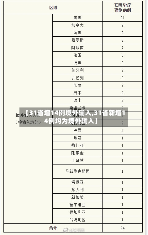 【31省增14例境外输入,31省新增14例均为境外输入】