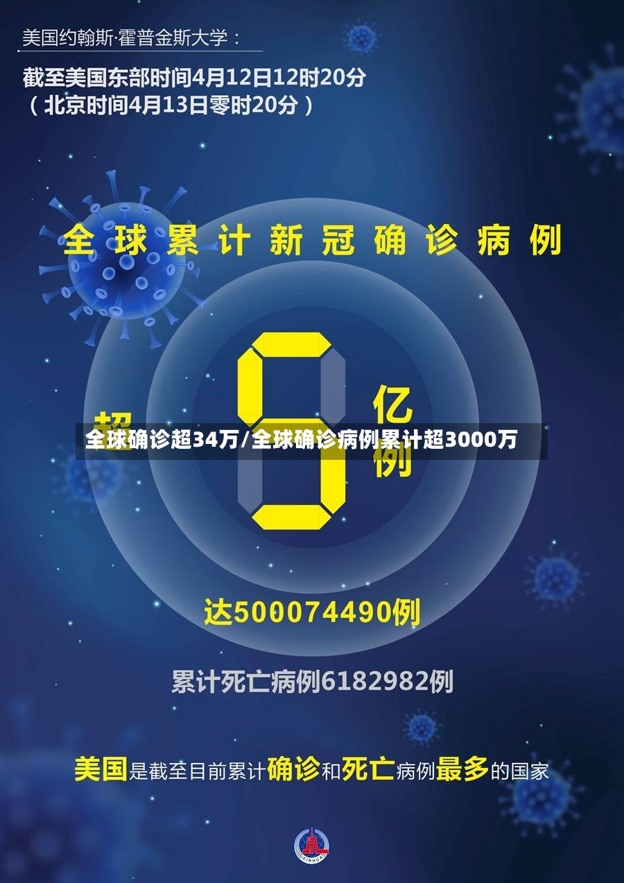 全球确诊超34万/全球确诊病例累计超3000万-第3张图片