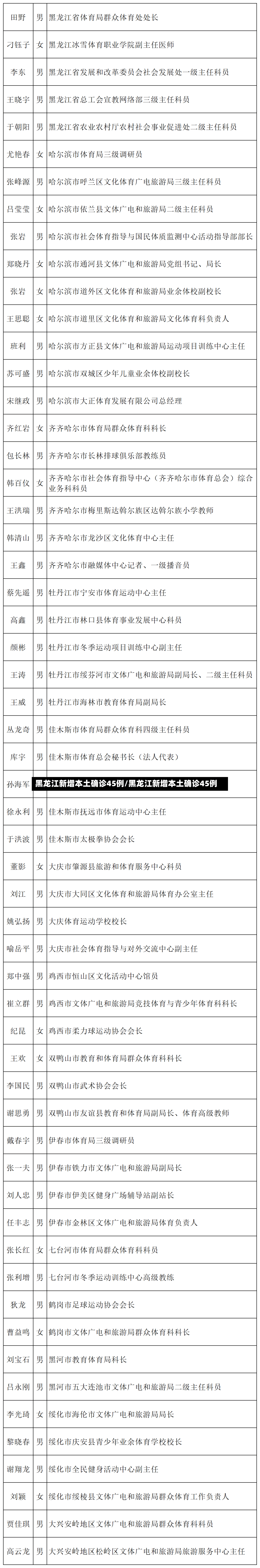 黑龙江新增本土确诊45例/黑龙江新增本土确诊45例