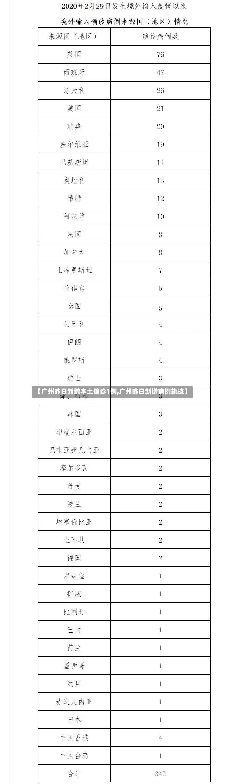 【广州昨日新增本土确诊1例,广州昨日新增病例轨迹】