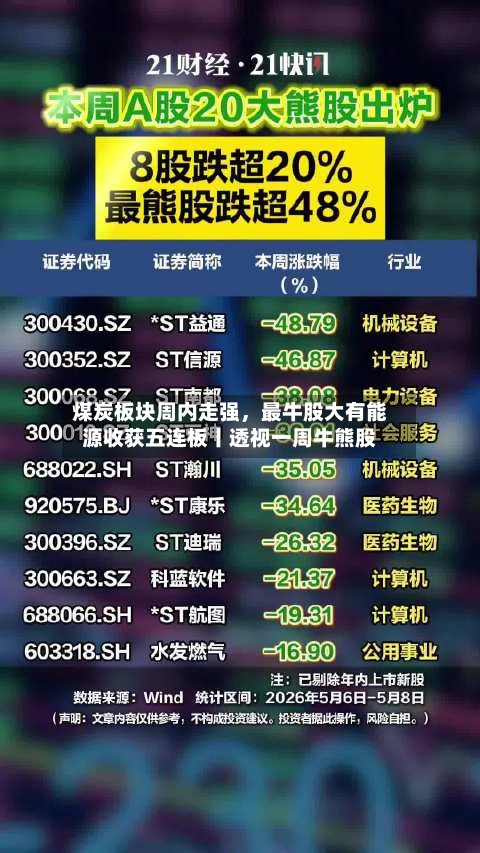煤炭板块周内走强，最牛股大有能源收获五连板丨透视一周牛熊股-第2张图片