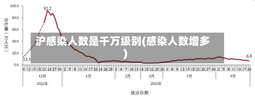 沪感染人数是千万级别(感染人数增多)-第2张图片