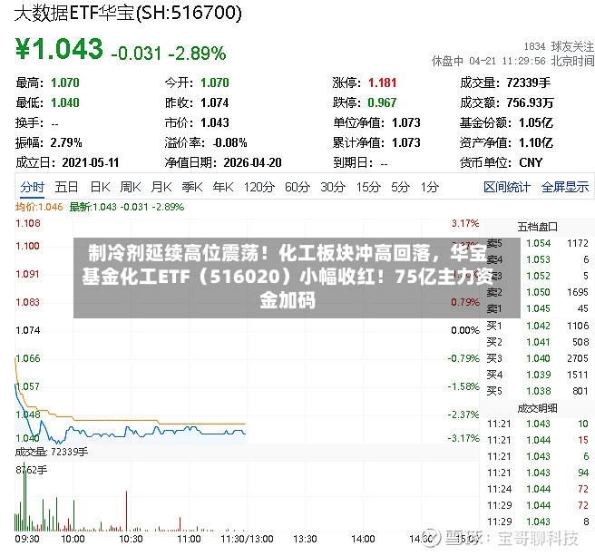 制冷剂延续高位震荡！化工板块冲高回落，华宝基金化工ETF（516020）小幅收红！75亿主力资金加码