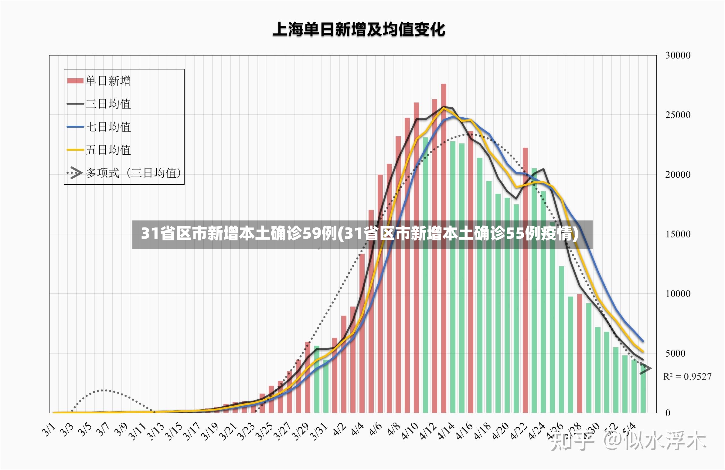31省区市新增本土确诊59例(31省区市新增本土确诊55例疫情)