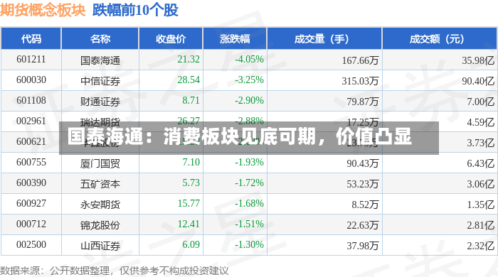 国泰海通：消费板块见底可期，价值凸显-第2张图片