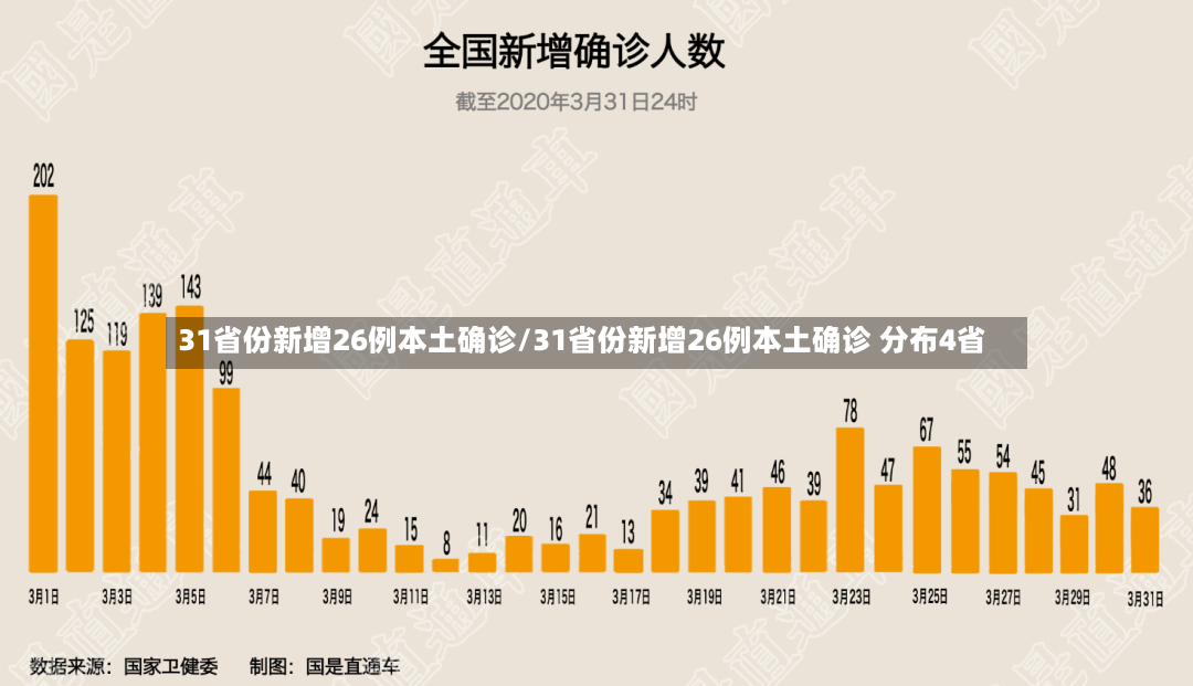 31省份新增26例本土确诊/31省份新增26例本土确诊 分布4省-第2张图片