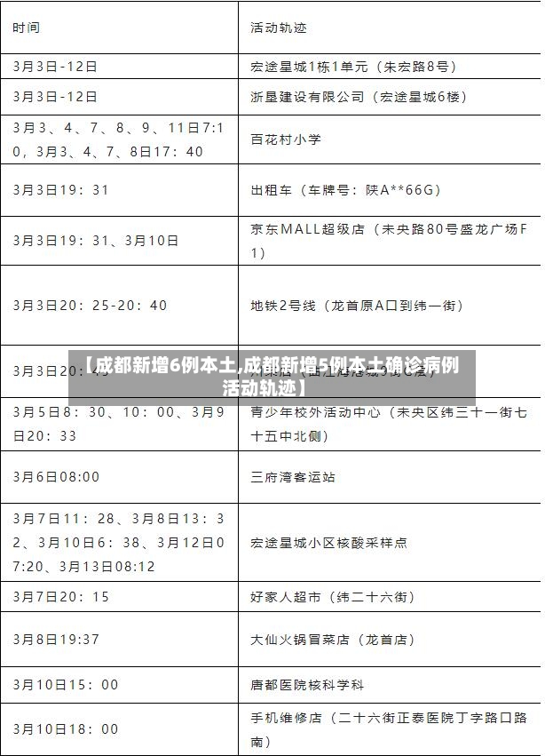 【成都新增6例本土,成都新增5例本土确诊病例活动轨迹】