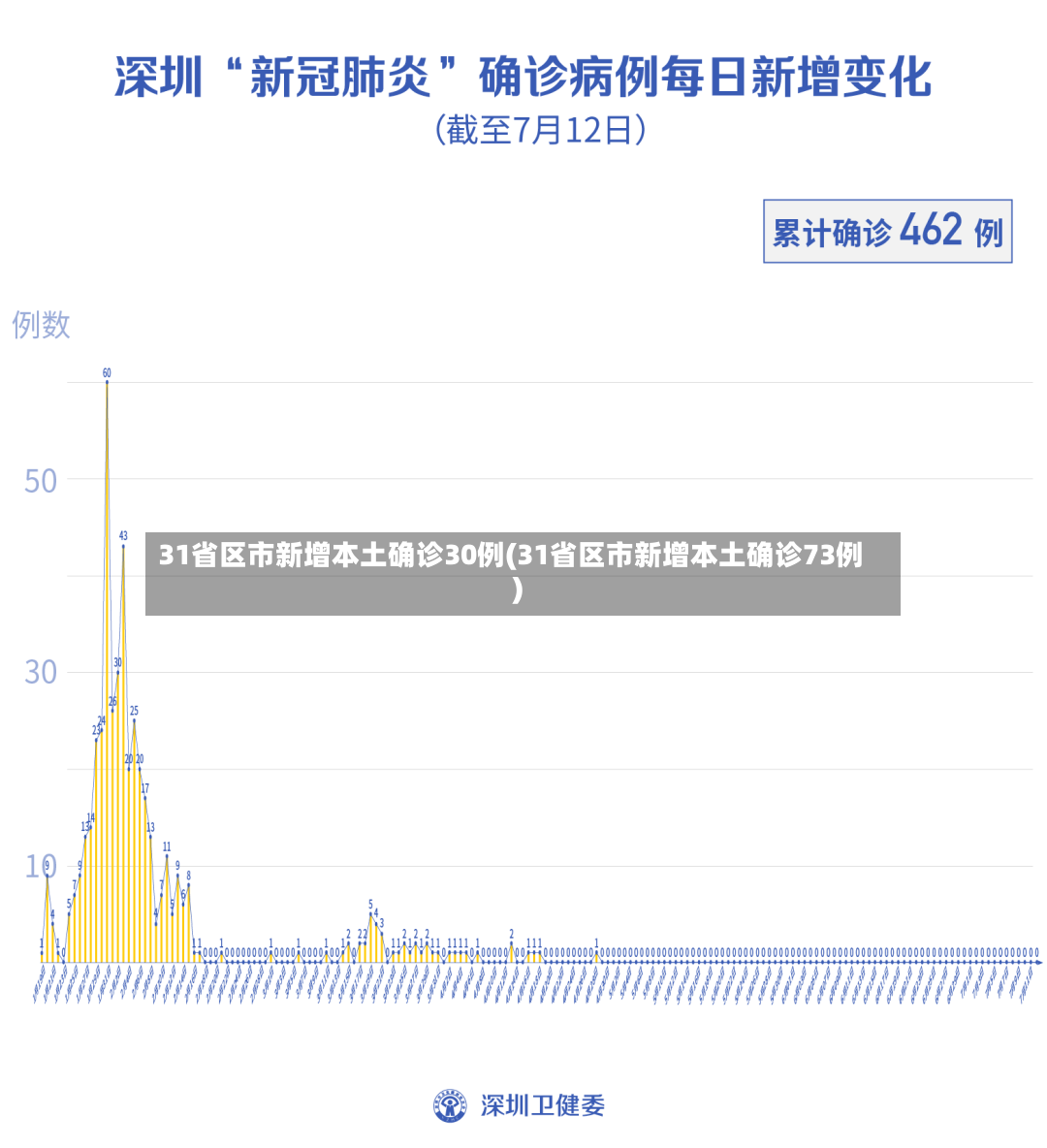 31省区市新增本土确诊30例(31省区市新增本土确诊73例)-第2张图片