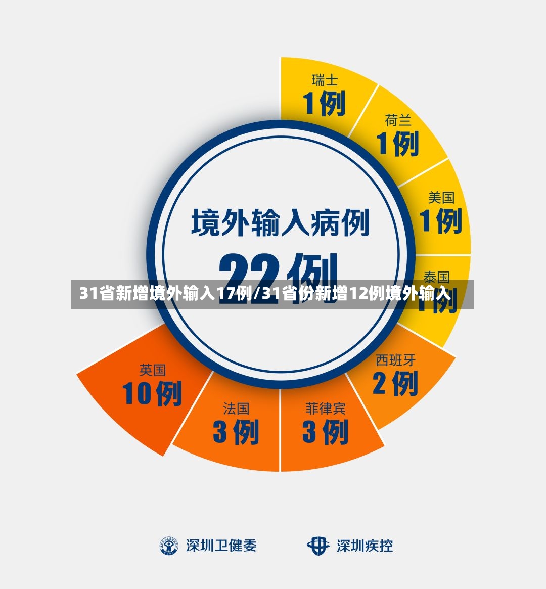 31省新增境外输入17例/31省份新增12例境外输入-第3张图片