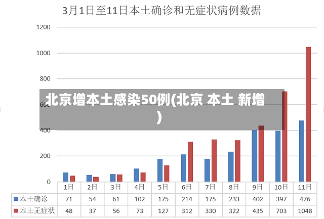 北京增本土感染50例(北京 本土 新增)