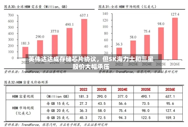 英伟达达成存储芯片协议，但SK海力士和三星股价大幅承压-第2张图片