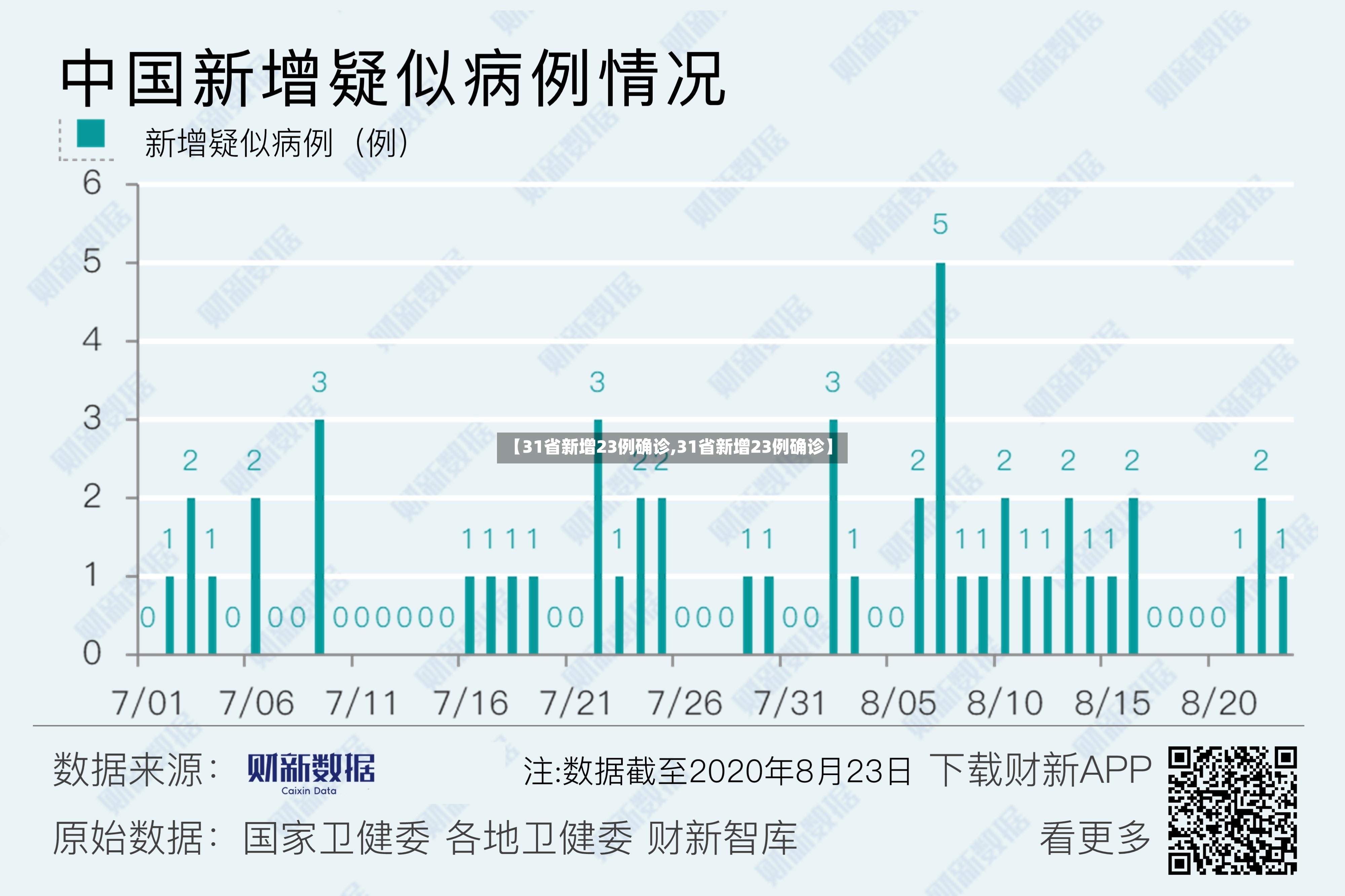 【31省新增23例确诊,31省新增23例确诊】