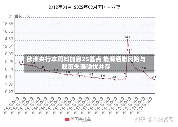 欧洲央行本周料加息25基点 能源通胀风险与政策失误隐忧并存-第2张图片