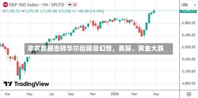 非农数据击碎华尔街降息幻想	，美股	、黄金大跌-第2张图片