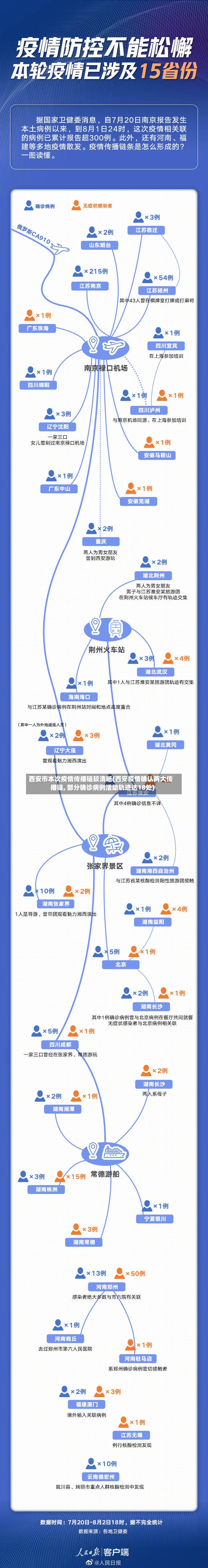 西安市本次疫情传播链较清晰(西安疫情确认两大传播链, 部分确诊病例活动轨迹达18处)-第3张图片
