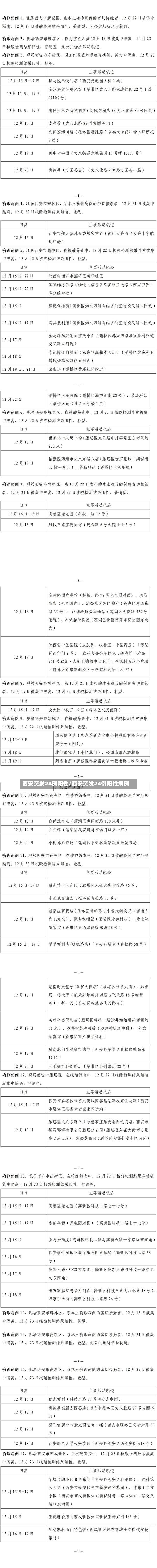 西安突发24例阳性/西安突发24例阳性病例