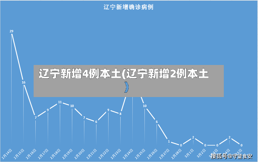 辽宁新增4例本土(辽宁新增2例本土)