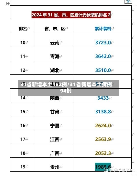 31省新增本土182例/31省新增本土病例94例