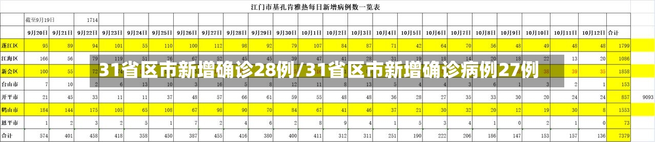 31省区市新增确诊28例/31省区市新增确诊病例27例