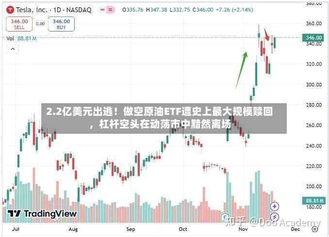 2.2亿美元出逃！做空原油ETF遭史上最大规模赎回，杠杆空头在动荡市中黯然离场-第2张图片