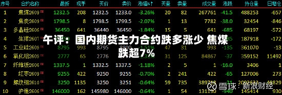 午评：国内期货主力合约跌多涨少 焦煤跌超7%-第3张图片