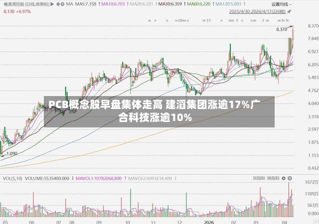 PCB概念股早盘集体走高 建滔集团涨逾17%广合科技涨逾10%