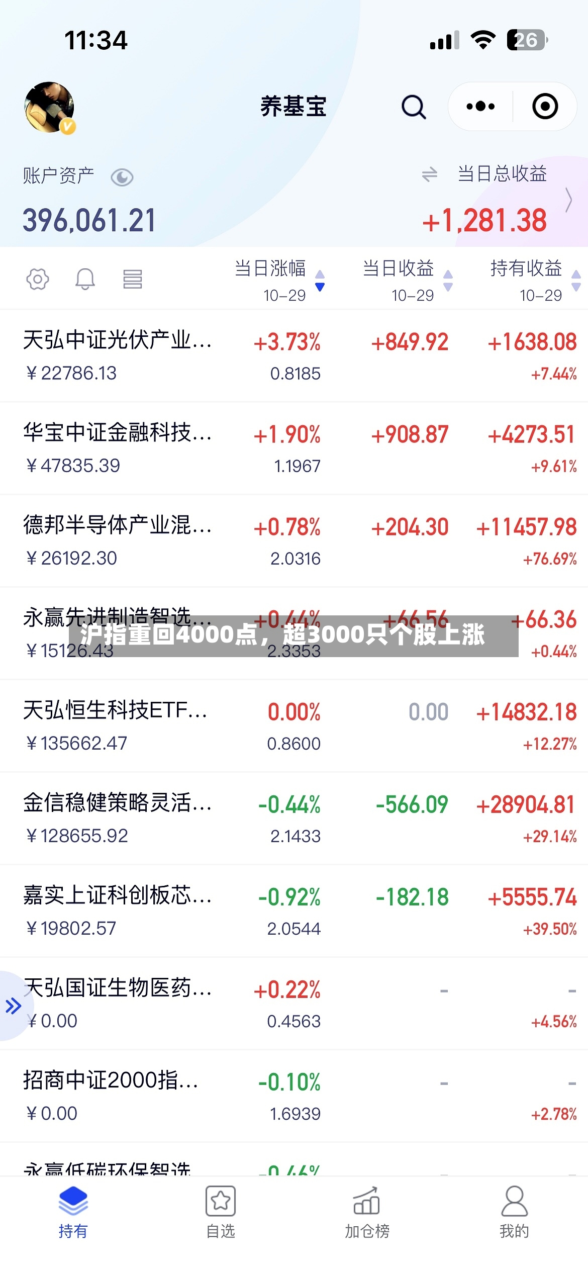 沪指重回4000点，超3000只个股上涨-第2张图片