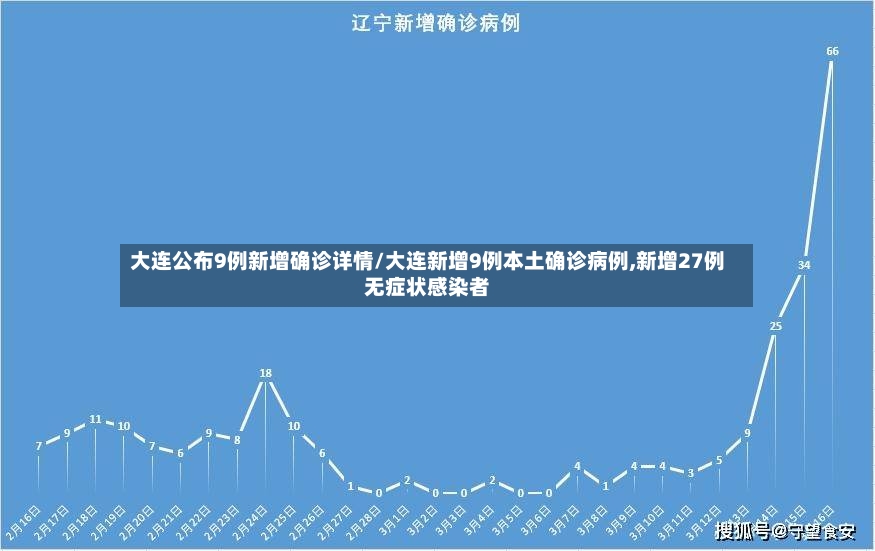 大连公布9例新增确诊详情/大连新增9例本土确诊病例,新增27例无症状感染者-第2张图片