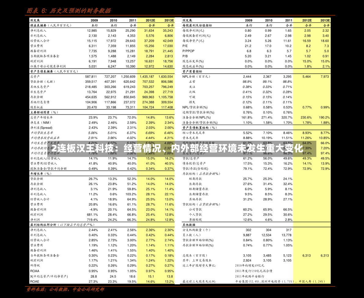 2连板汉王科技：经营情况、内外部经营环境未发生重大变化