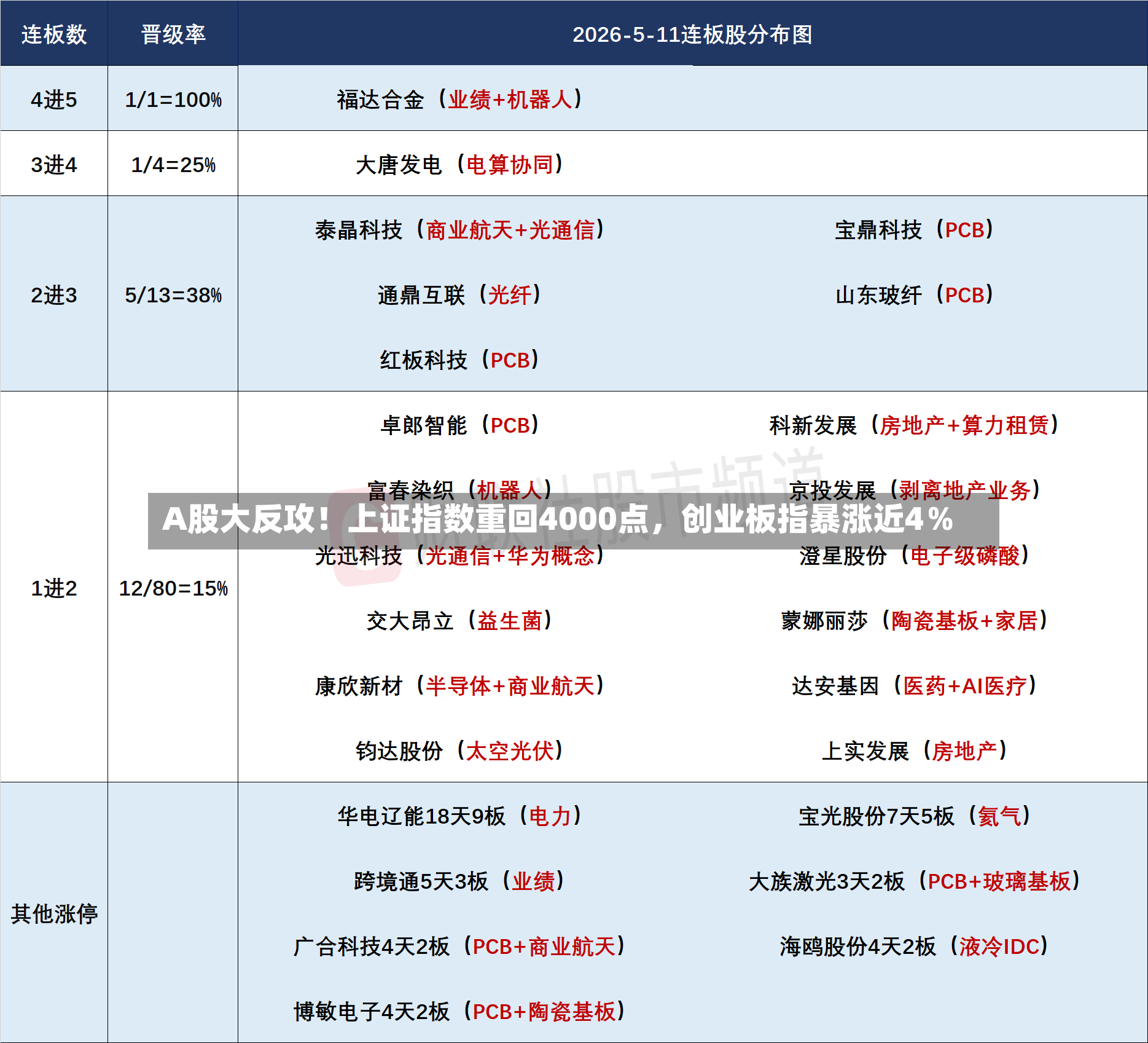 A股大反攻！上证指数重回4000点	，创业板指暴涨近4％-第2张图片