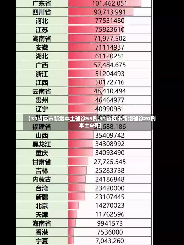 【31省区市新增本土确诊55例,31省区市新增确诊20例 本土6例】-第2张图片