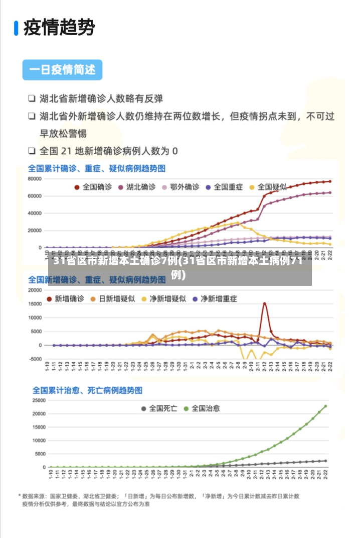 31省区市新增本土确诊7例(31省区市新增本土病例71例)