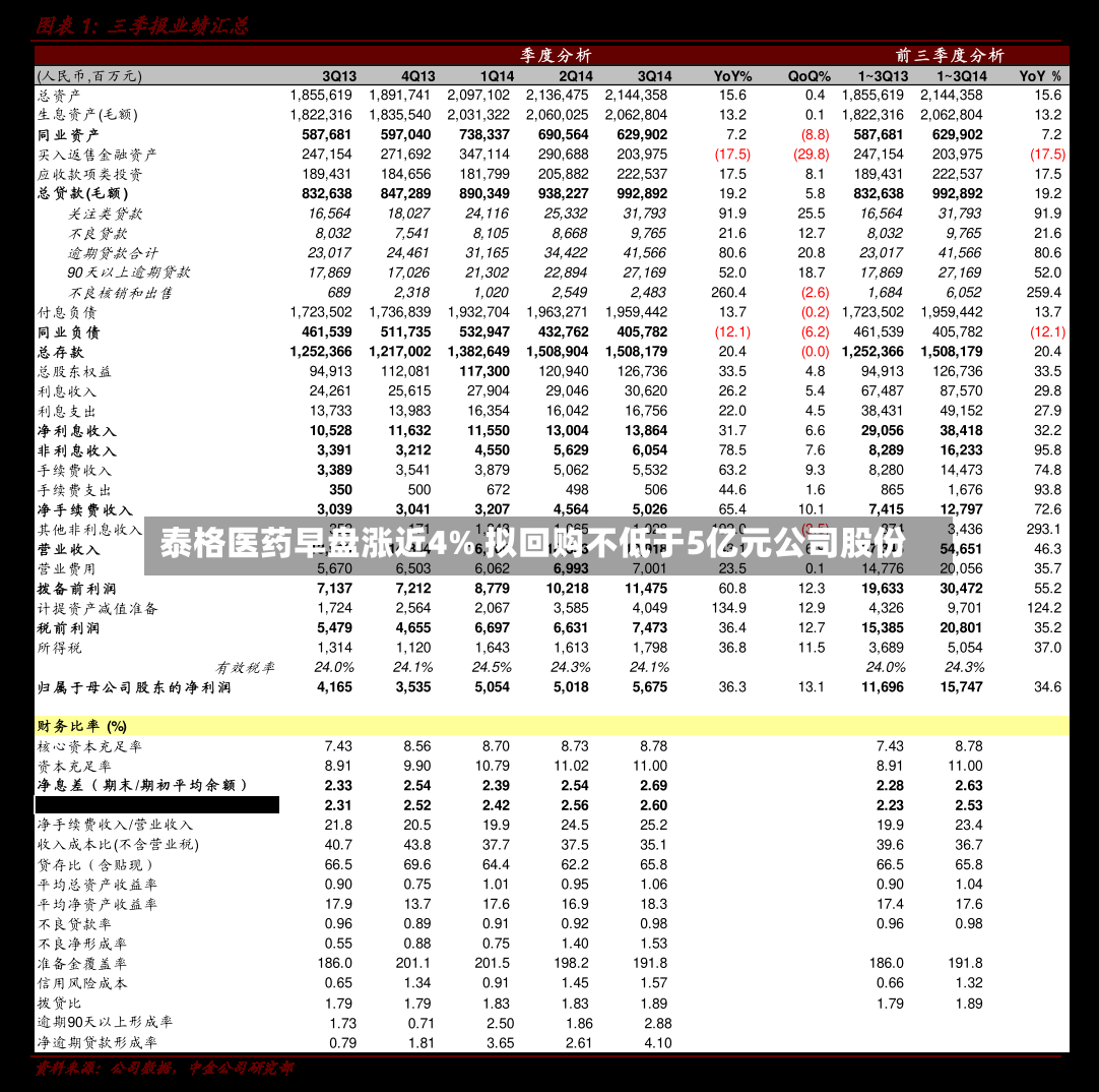 泰格医药早盘涨近4% 拟回购不低于5亿元公司股份-第2张图片