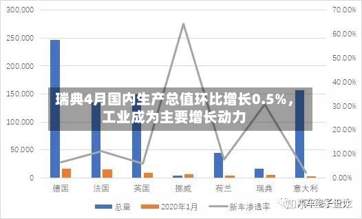 瑞典4月国内生产总值环比增长0.5%	，工业成为主要增长动力-第2张图片