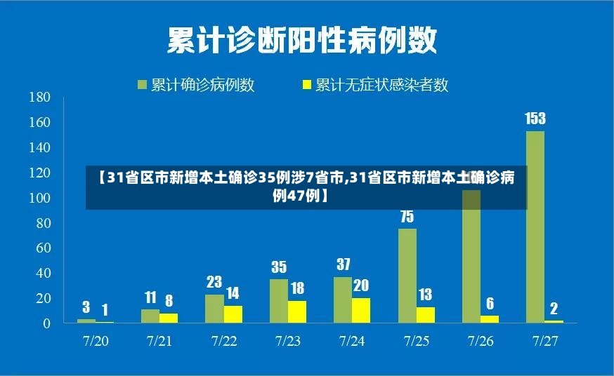 【31省区市新增本土确诊35例涉7省市,31省区市新增本土确诊病例47例】