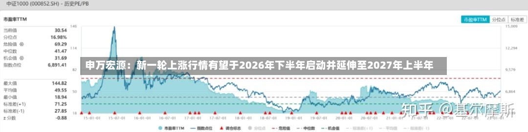 申万宏源：新一轮上涨行情有望于2026年下半年启动并延伸至2027年上半年-第2张图片