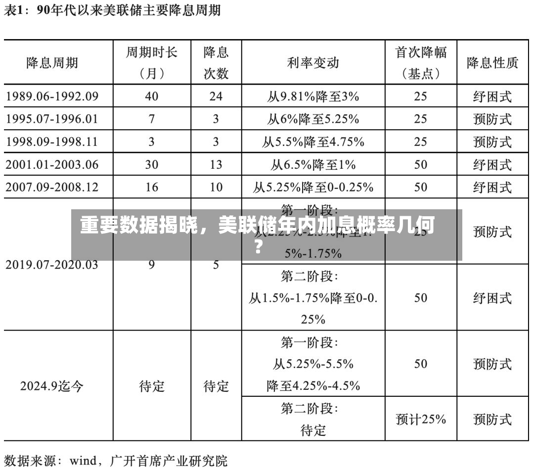 重要数据揭晓，美联储年内加息概率几何？-第3张图片
