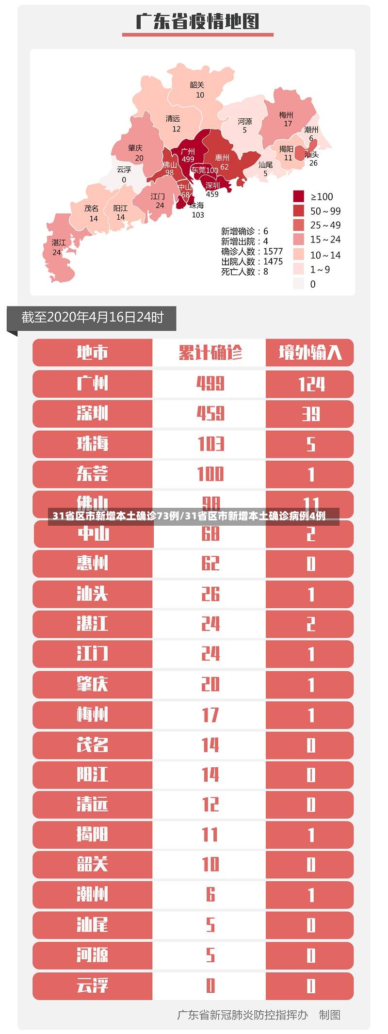 31省区市新增本土确诊73例/31省区市新增本土确诊病例4例