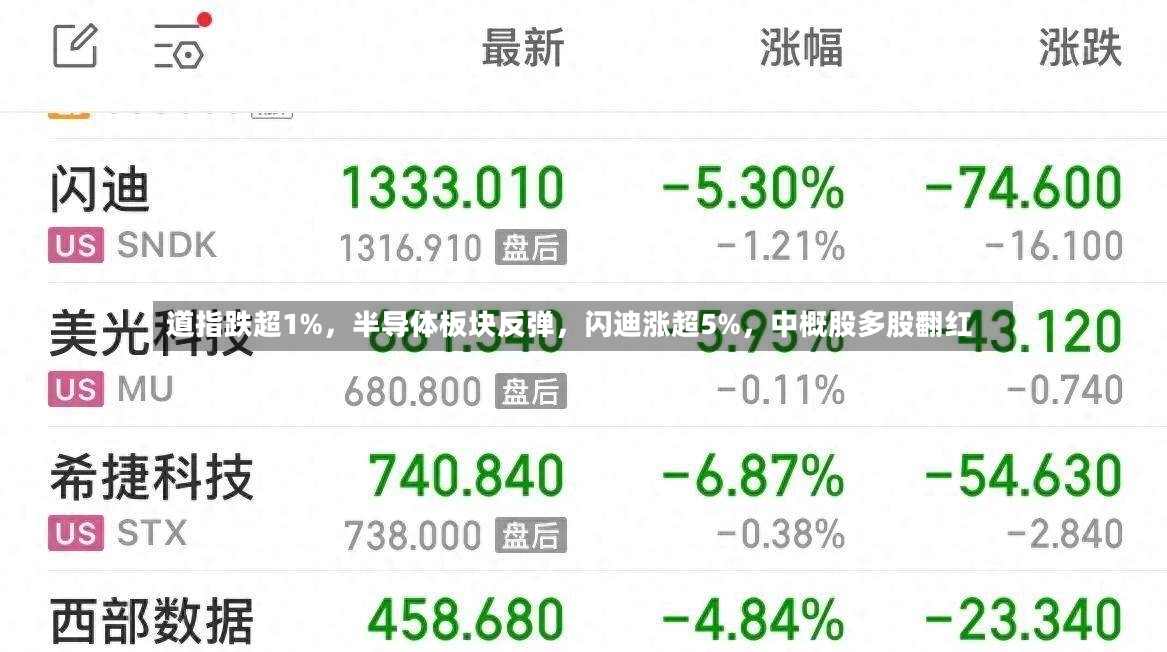 道指跌超1%	，半导体板块反弹，闪迪涨超5%，中概股多股翻红-第2张图片