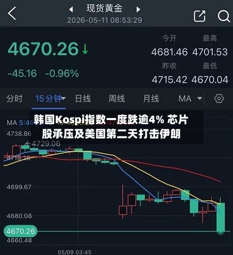 韩国Kospi指数一度跌逾4% 芯片股承压及美国第二天打击伊朗