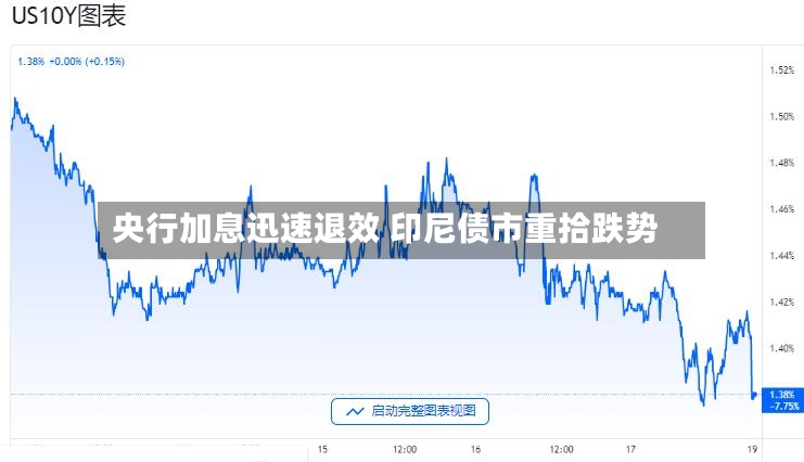 央行加息迅速退效 印尼债市重拾跌势-第3张图片