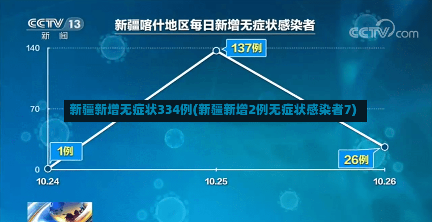 新疆新增无症状334例(新疆新增2例无症状感染者7)